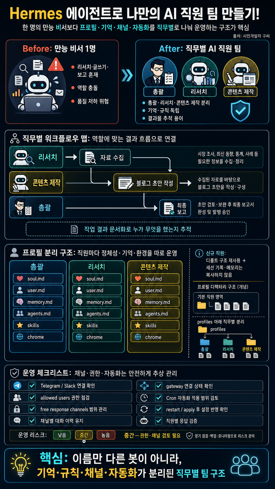 Hermes 에이전트로 나만의 AI 직원 팀 만들기! 내용을 설명하는 본문 이미지
