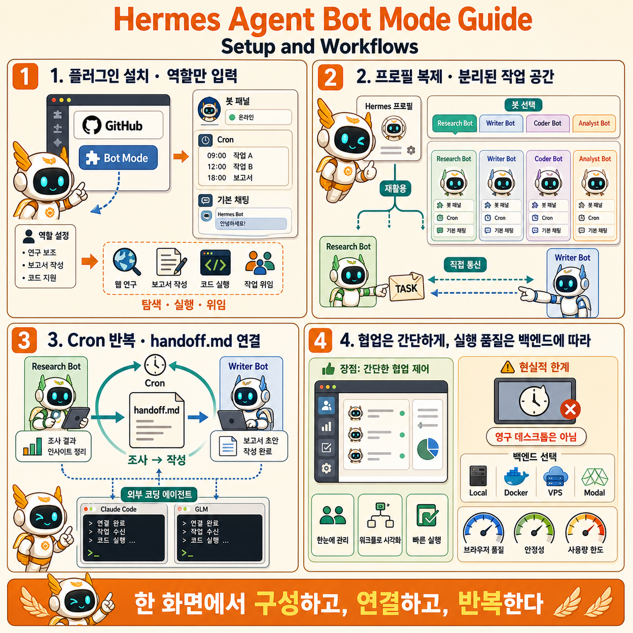 Hermes Agent Bot Mode Guide (Setup and Workflows) 내용을 설명하는 본문 이미지