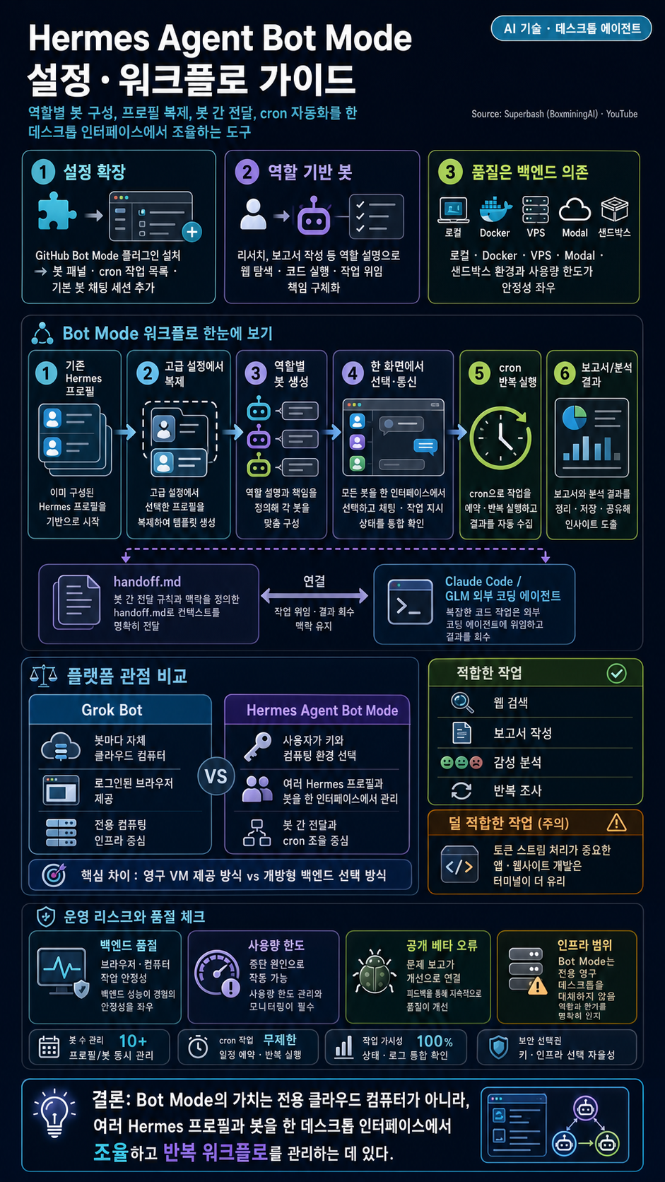 Hermes Agent Bot Mode Guide (Setup and Workflows) 내용을 설명하는 본문 이미지