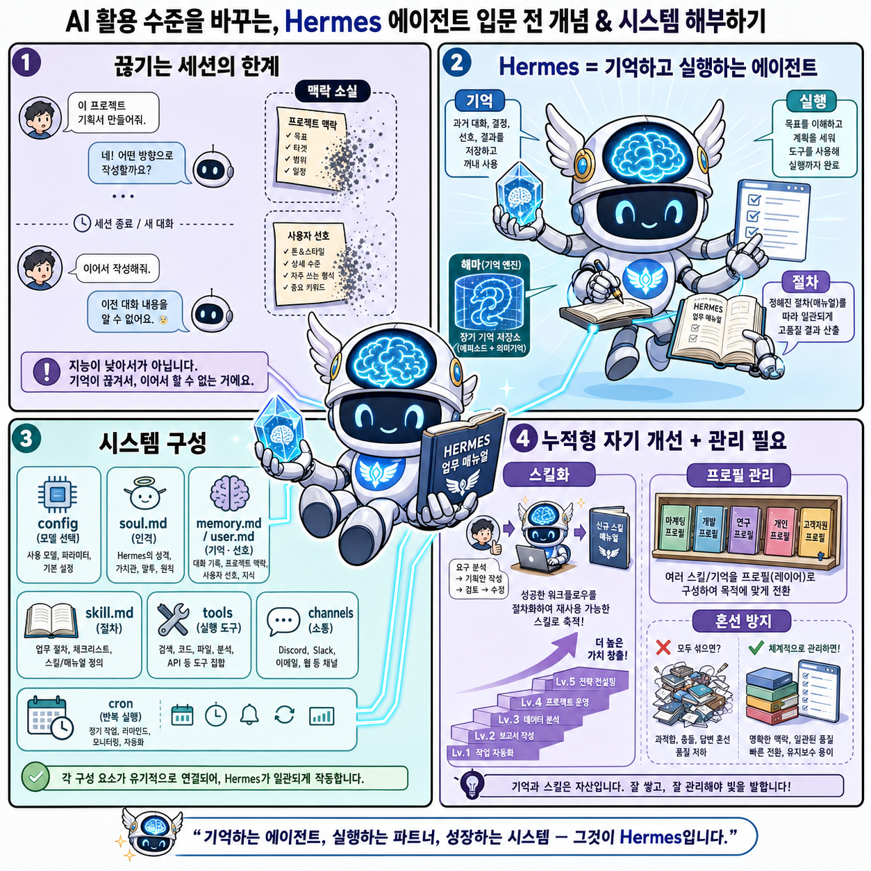 AI 활용 수준을 바꾸는, Hermes 에이전트 입문 전 개념 & 시스템 해부하기 내용을 설명하는 본문 이미지