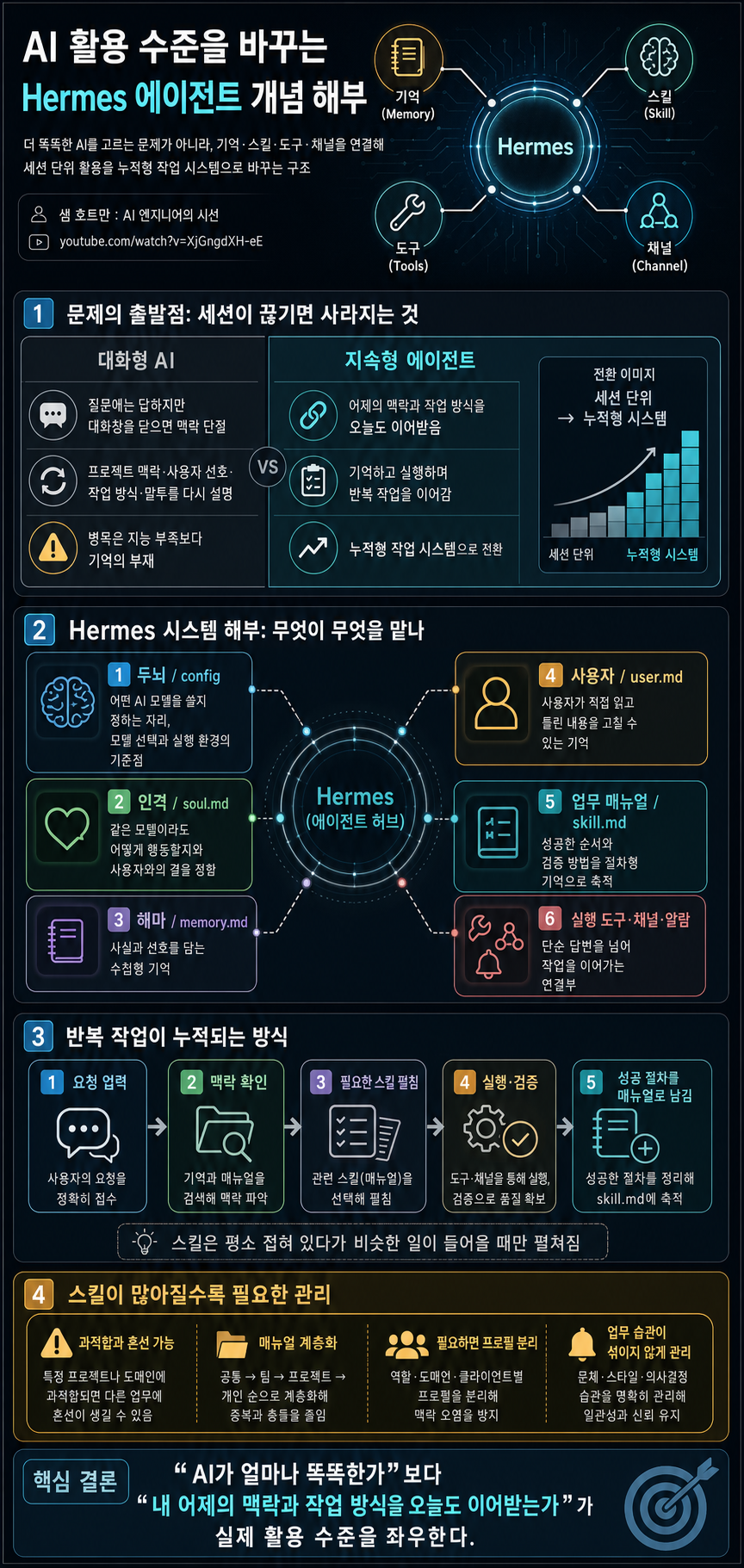 AI 활용 수준을 바꾸는, Hermes 에이전트 입문 전 개념 & 시스템 해부하기 내용을 설명하는 본문 이미지
