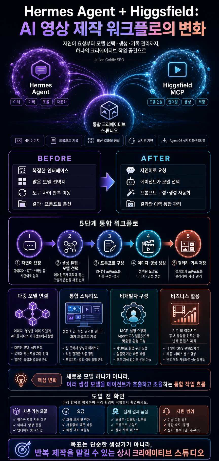 Hermes Agent + Higgsfield Just Changed AI Video Forever! 내용을 설명하는 본문 이미지