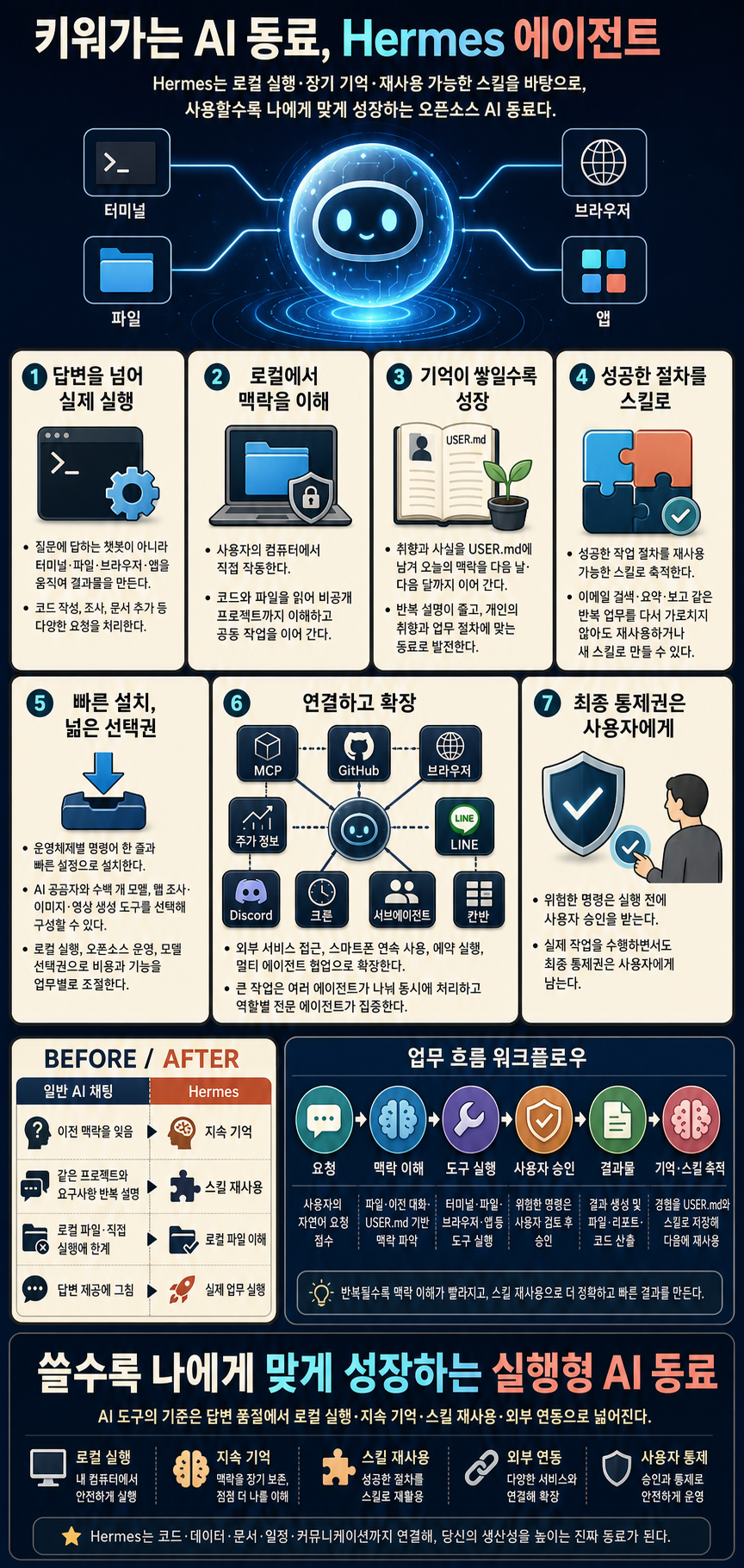 育ていくAI相棒、Hermesエージェントを紹介しよう！ 내용을 설명하는 본문 이미지