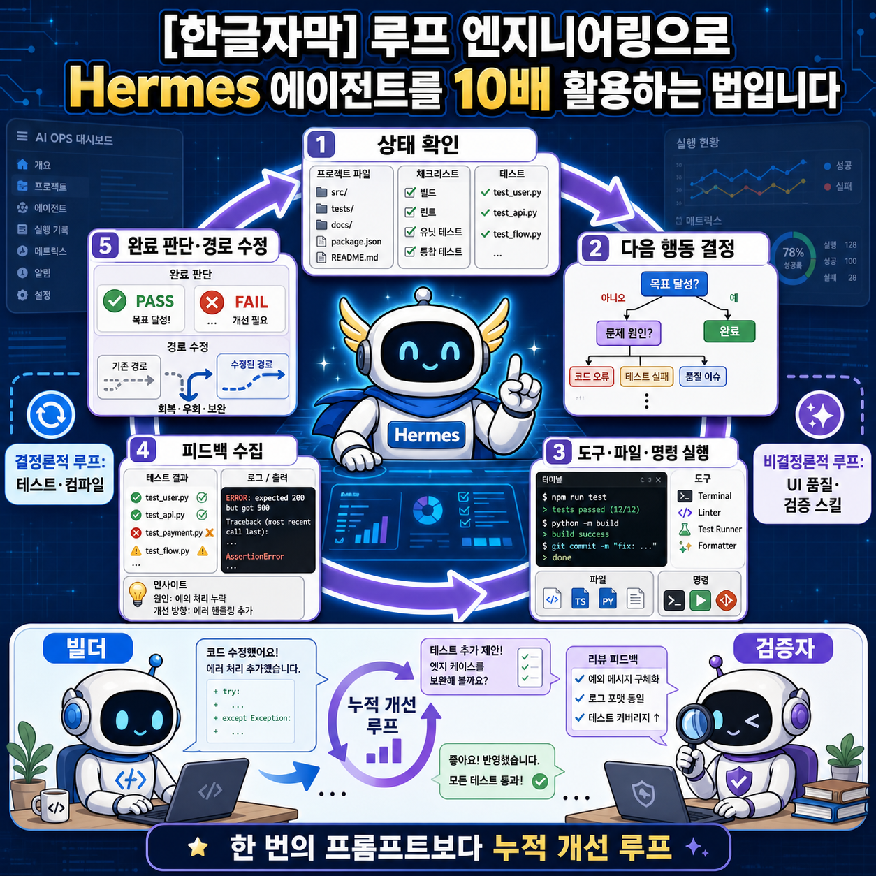 [한글자막] 루프 엔지니어링으로 Hermes 에이전트를 10배 활용하는 법입니다 내용을 설명하는 본문 이미지