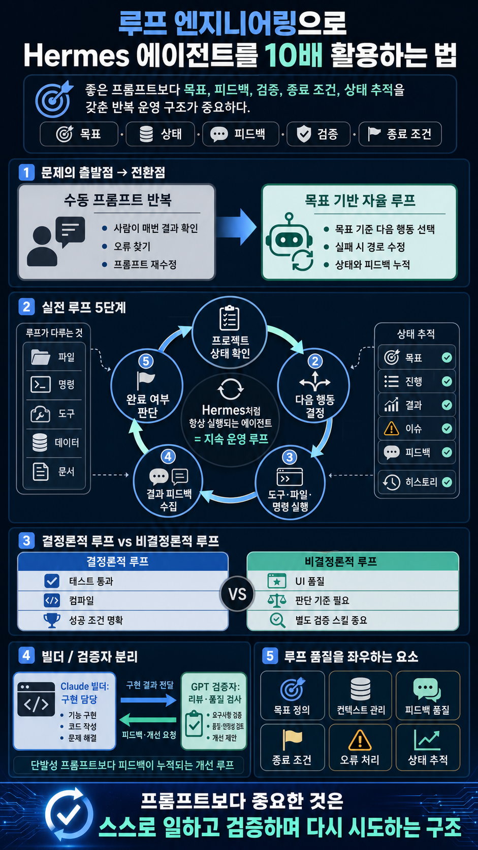 [한글자막] 루프 엔지니어링으로 Hermes 에이전트를 10배 활용하는 법입니다 내용을 설명하는 본문 이미지