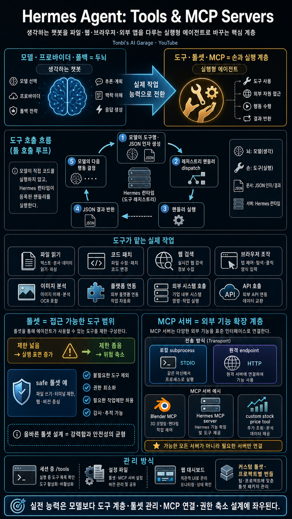 Hermes Agent Masterclass: 6. Tools & MCP Servers 내용을 설명하는 본문 이미지