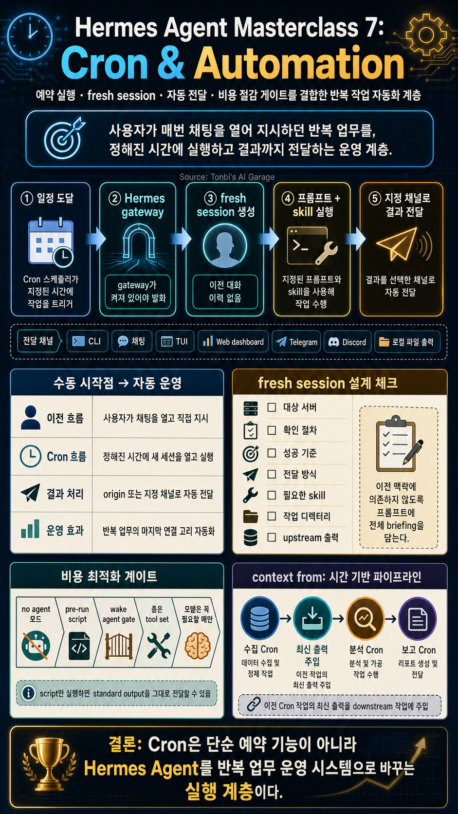 Hermes Agent Masterclass: 7. Cron & Automation 내용을 설명하는 본문 이미지