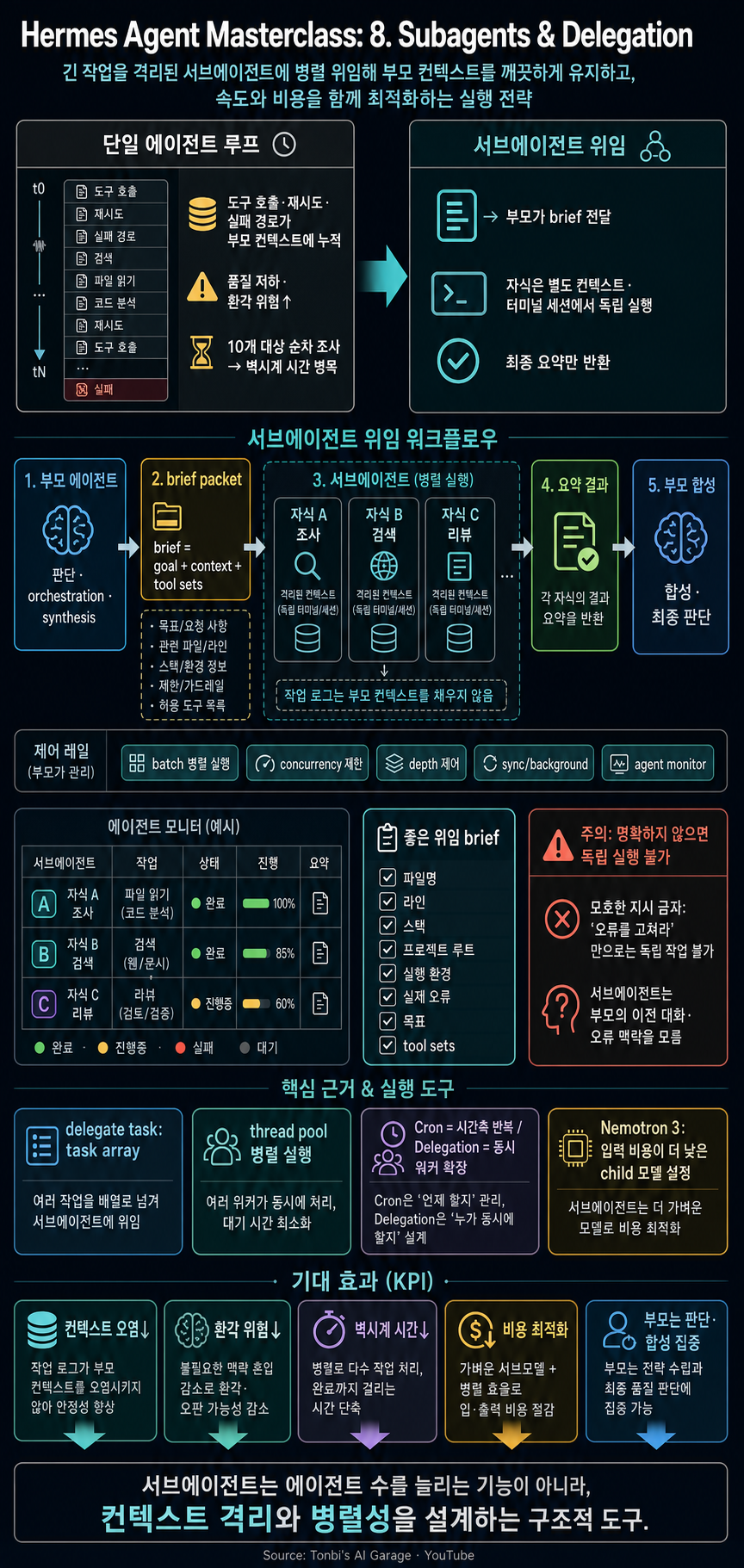 Hermes Agent Masterclass: 8. Subagents & Delegation 내용을 설명하는 본문 이미지