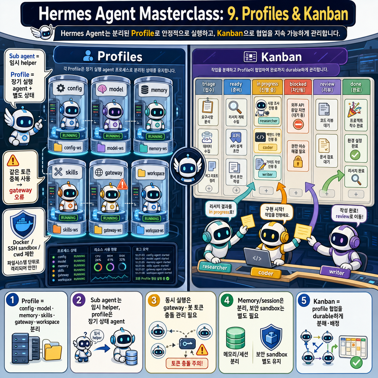 Hermes Agent Masterclass: 9. Profiles & Kanban 내용을 설명하는 본문 이미지