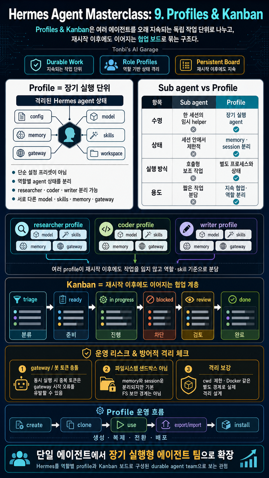 Hermes Agent Masterclass: 9. Profiles & Kanban 내용을 설명하는 본문 이미지