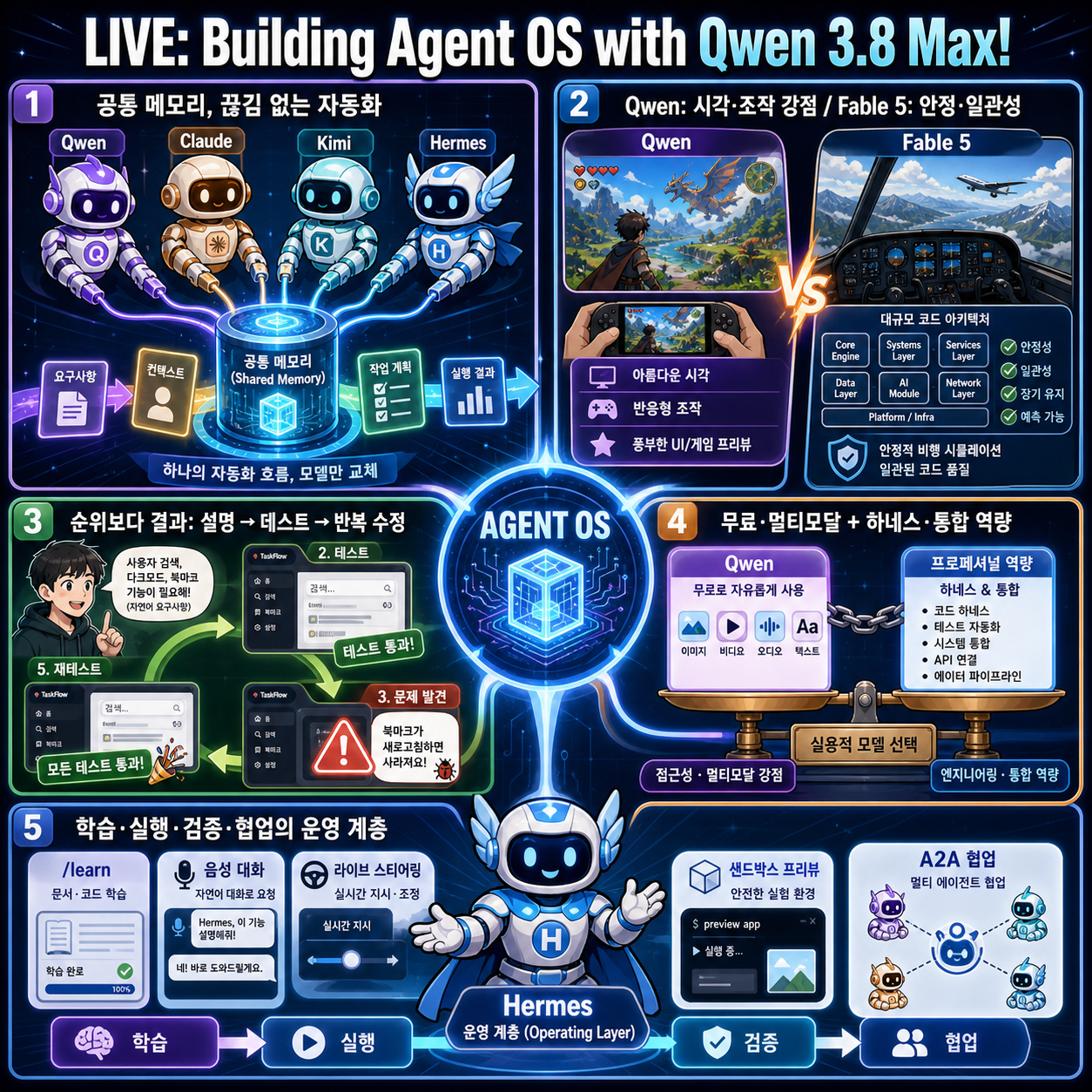 LIVE: Building Agent OS with Qwen 3.8 Max! 내용을 설명하는 본문 이미지