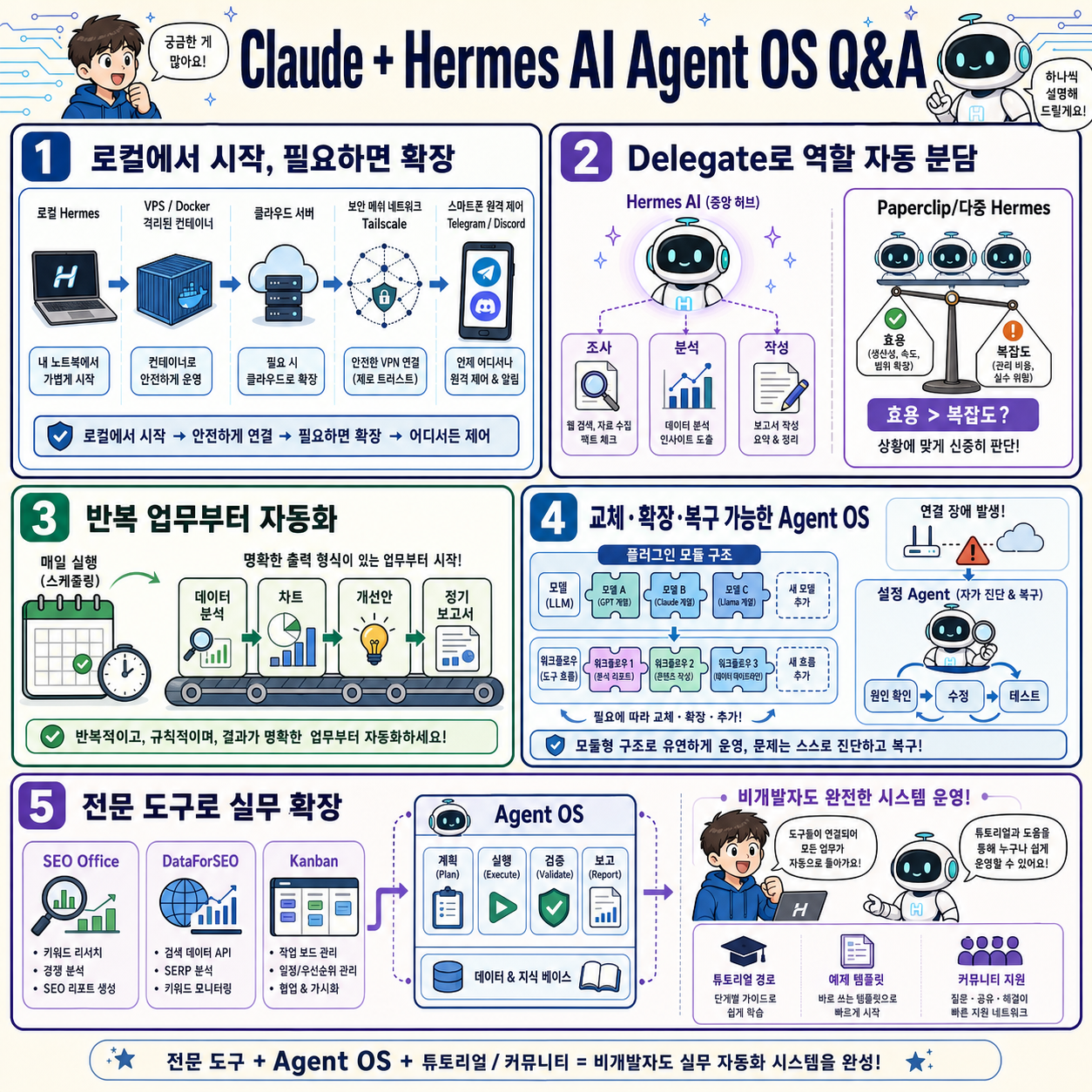 Claude + Hermes AI Agent OS Q&A 내용을 설명하는 본문 이미지