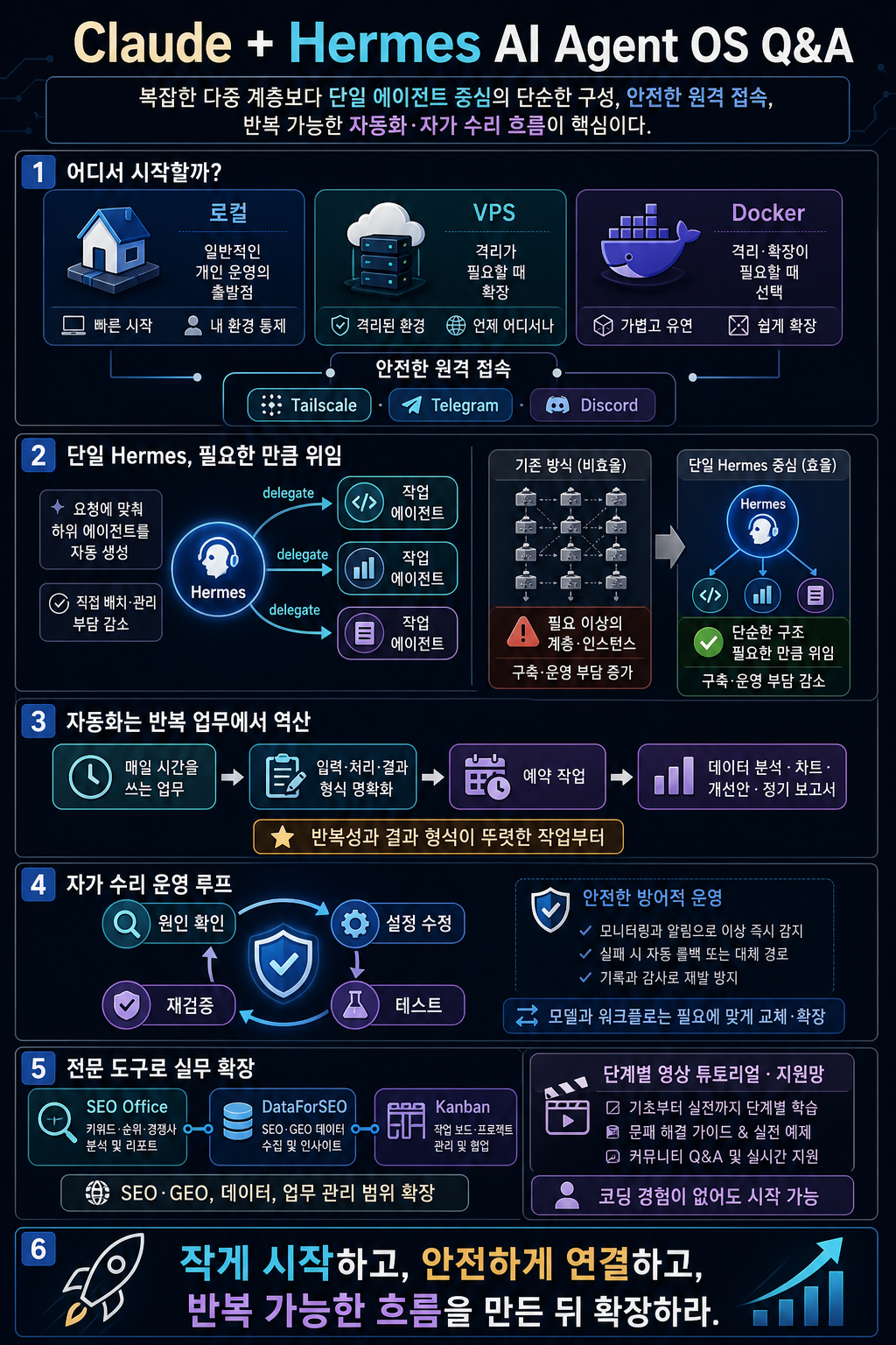 Claude + Hermes AI Agent OS Q&A 내용을 설명하는 본문 이미지