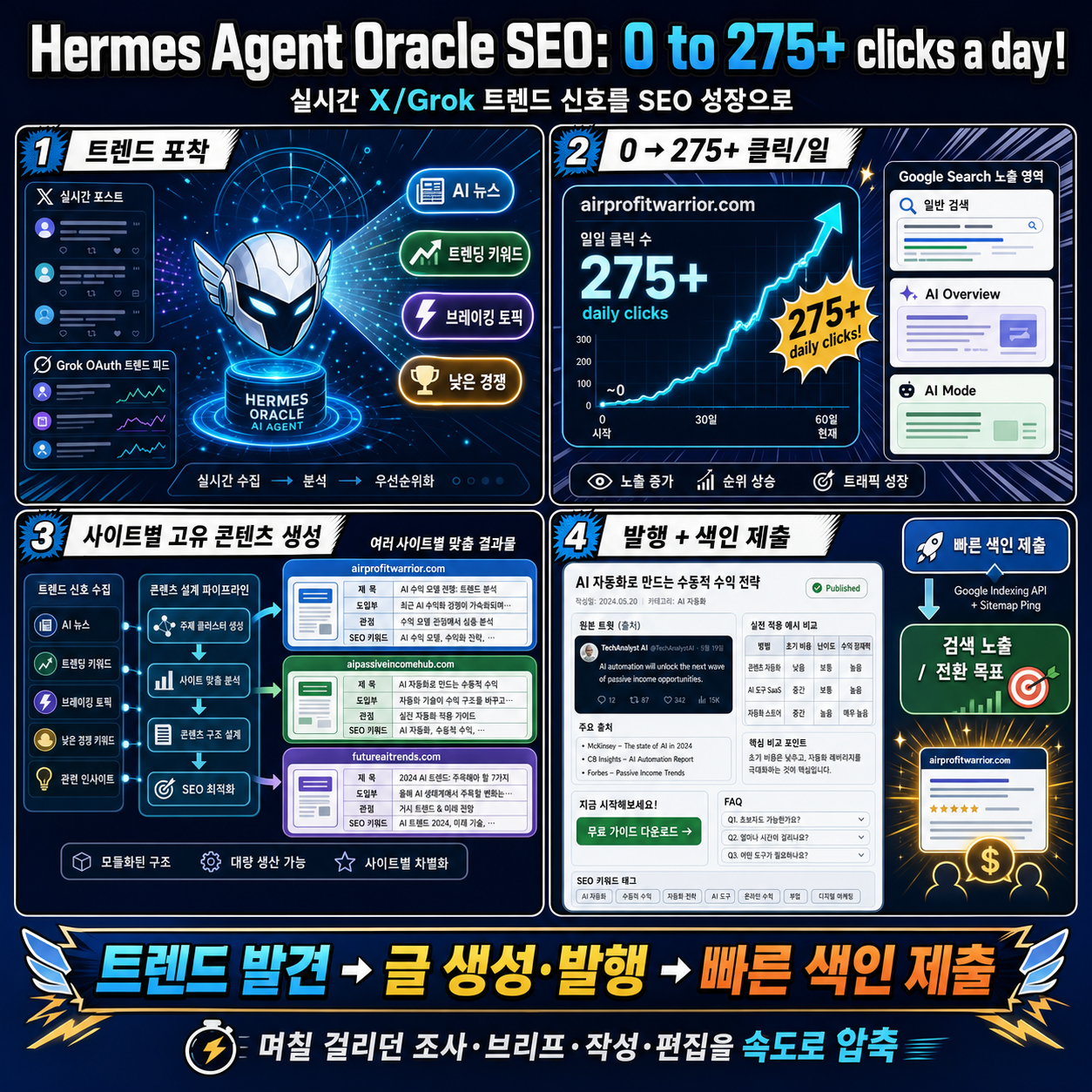 Hermes Agent Oracle SEO: 0 to 275+ clicks a day! 내용을 설명하는 본문 이미지