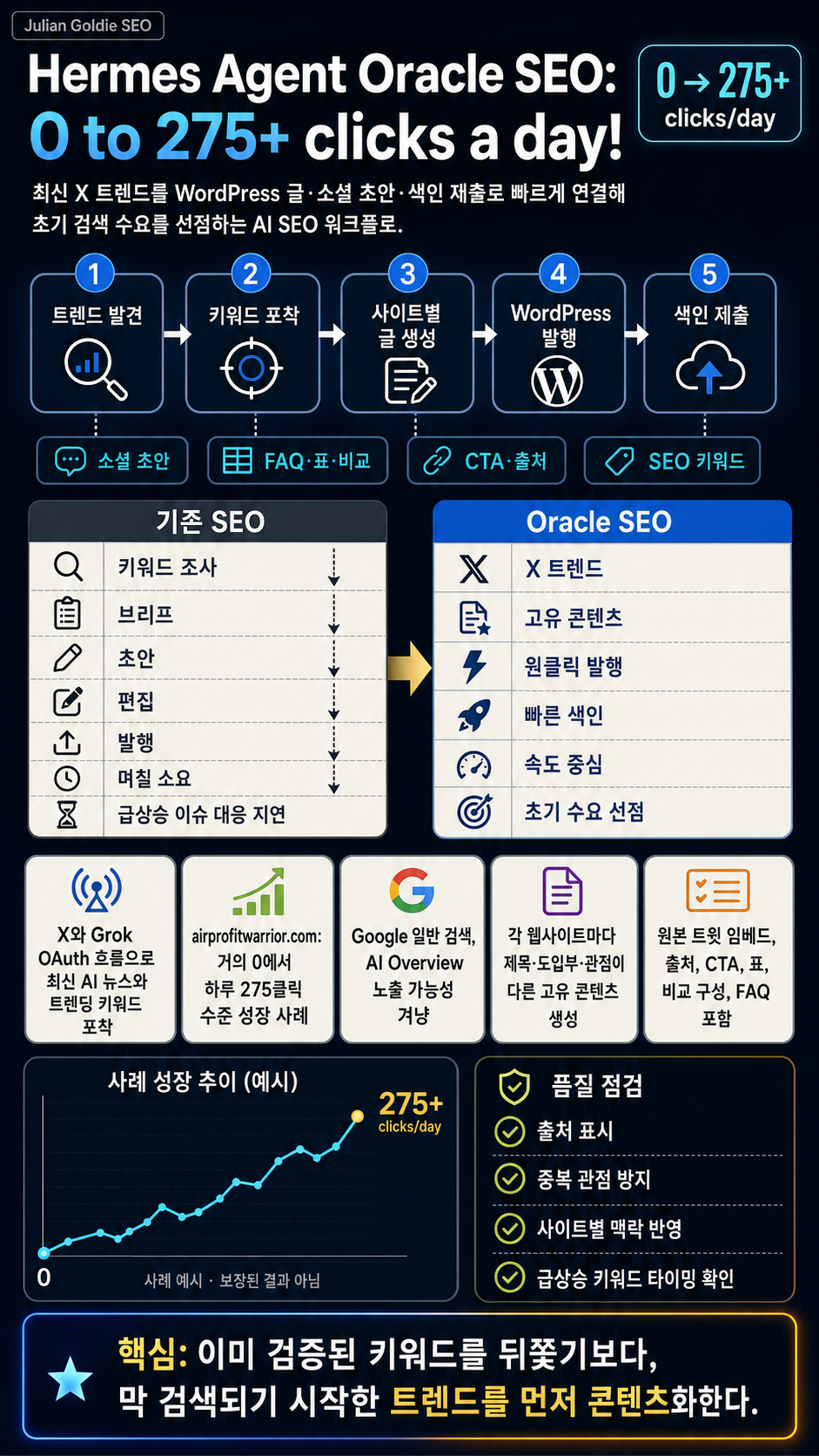 Hermes Agent Oracle SEO: 0 to 275+ clicks a day! 내용을 설명하는 본문 이미지