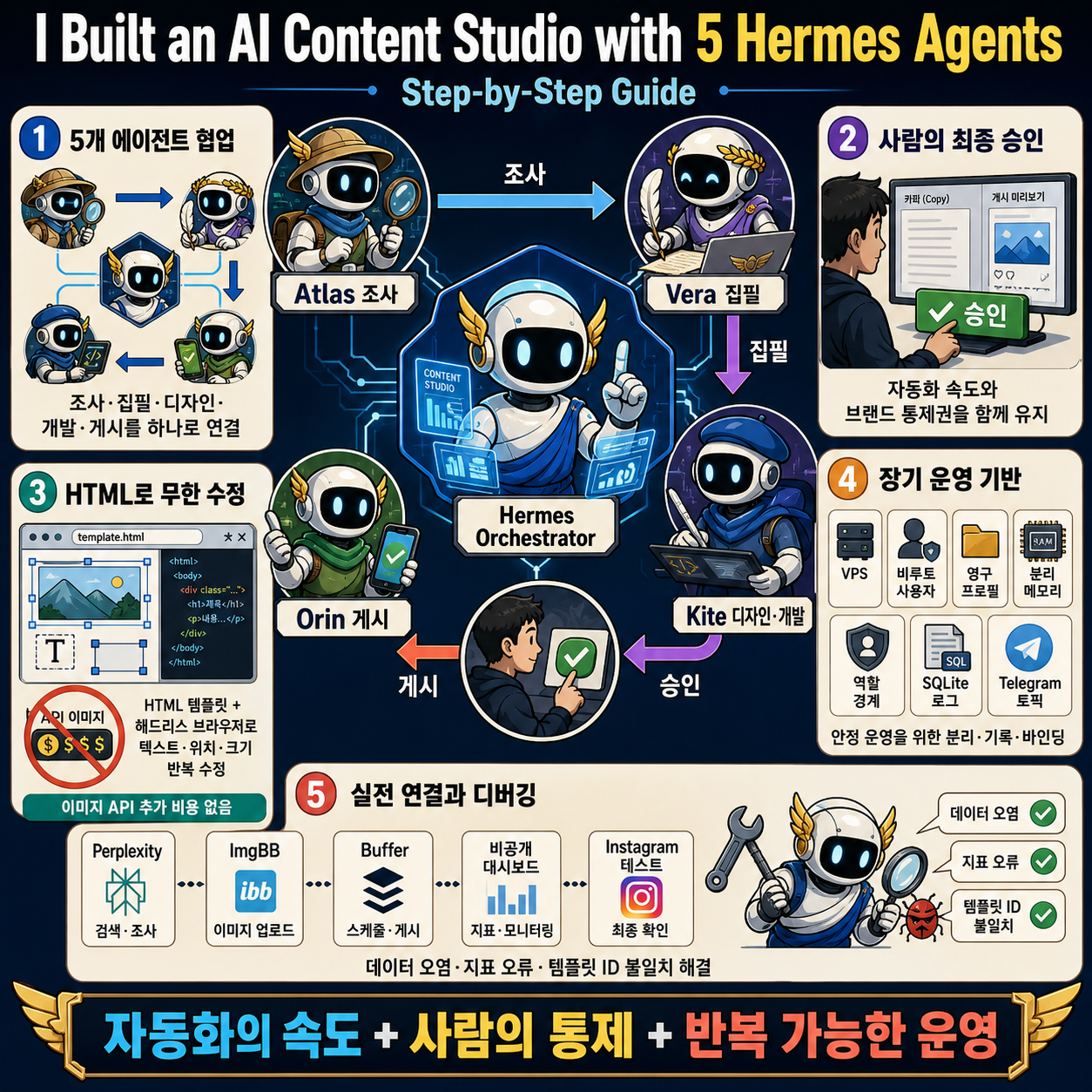 I Built an AI Content Studio with 5 Hermes Agents (Step-by-Step Guide) 내용을 설명하는 본문 이미지