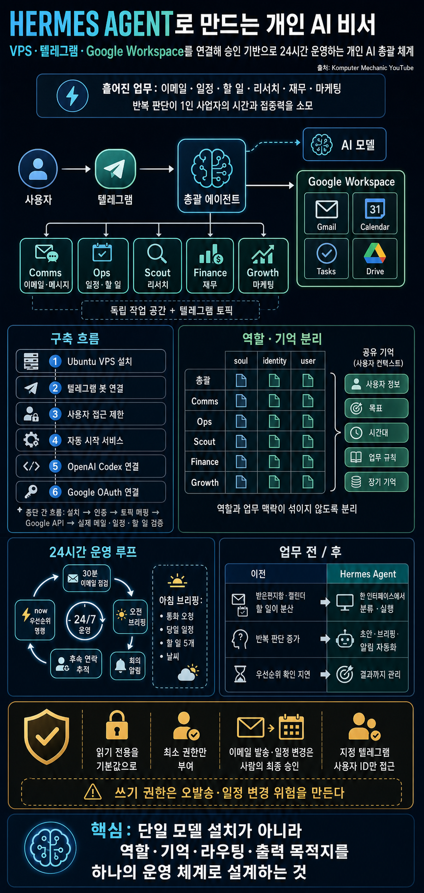 Hermes Agent: Build Your Own Personal AI Assistant (Full Course) 내용을 설명하는 본문 이미지