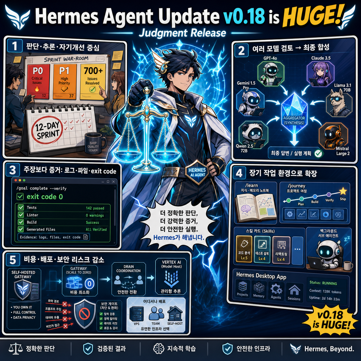 Hermes Agent Update v0.18 is HUGE! (Judgment Release) 내용을 설명하는 본문 이미지