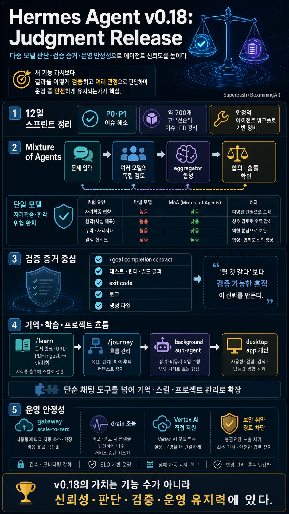 Hermes Agent Update v0.18 is HUGE! (Judgment Release) 내용을 설명하는 본문 이미지