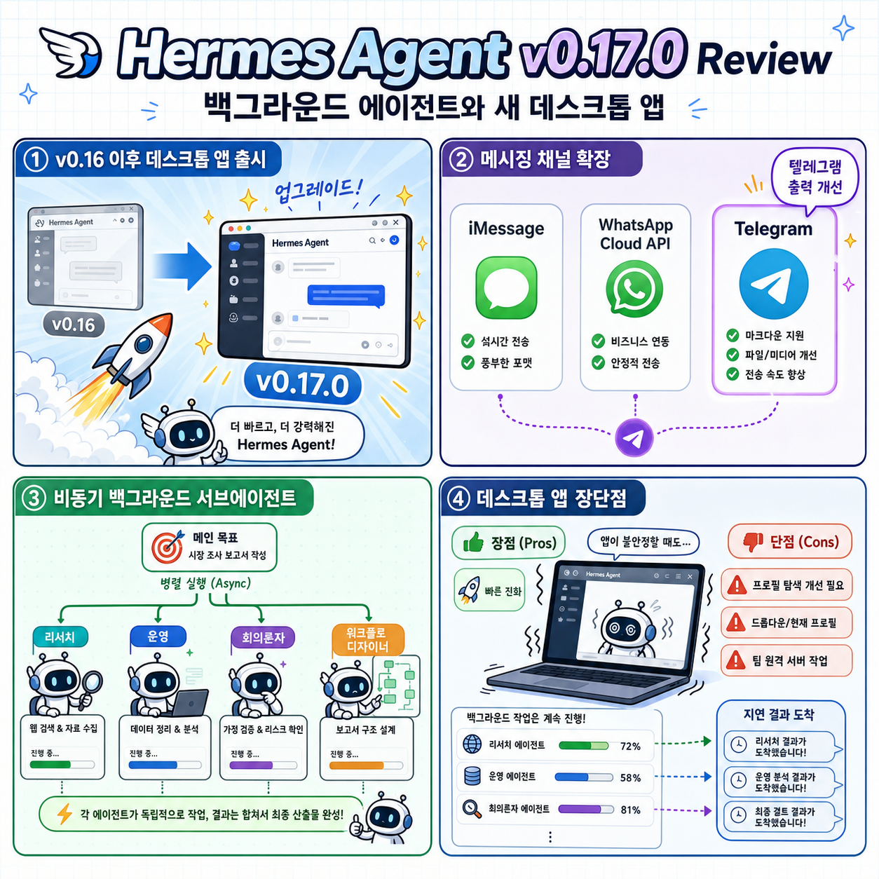 Hermes Agent v0.17.0 Review: Background Agents and the New Desktop App 내용을 설명하는 본문 이미지