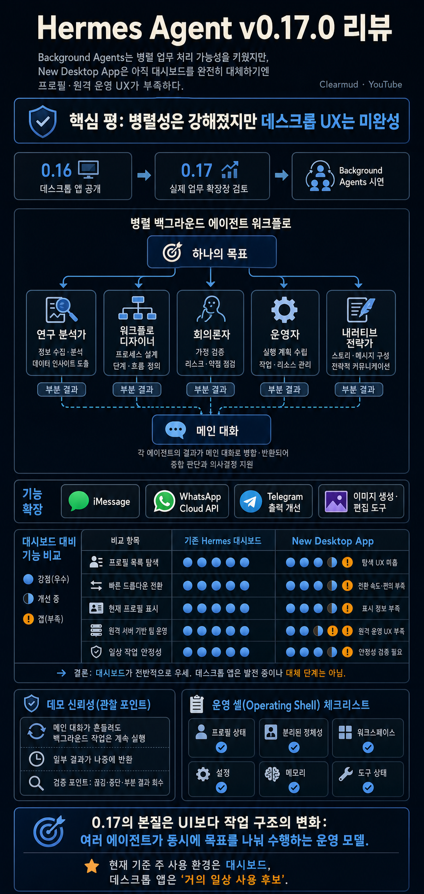 Hermes Agent v0.17.0 Review: Background Agents and the New Desktop App 내용을 설명하는 본문 이미지