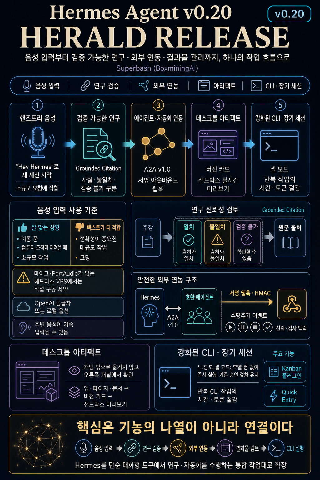 Hermes Agent Update v0.20 is MASSIVE! (Herald Release) 내용을 설명하는 본문 이미지