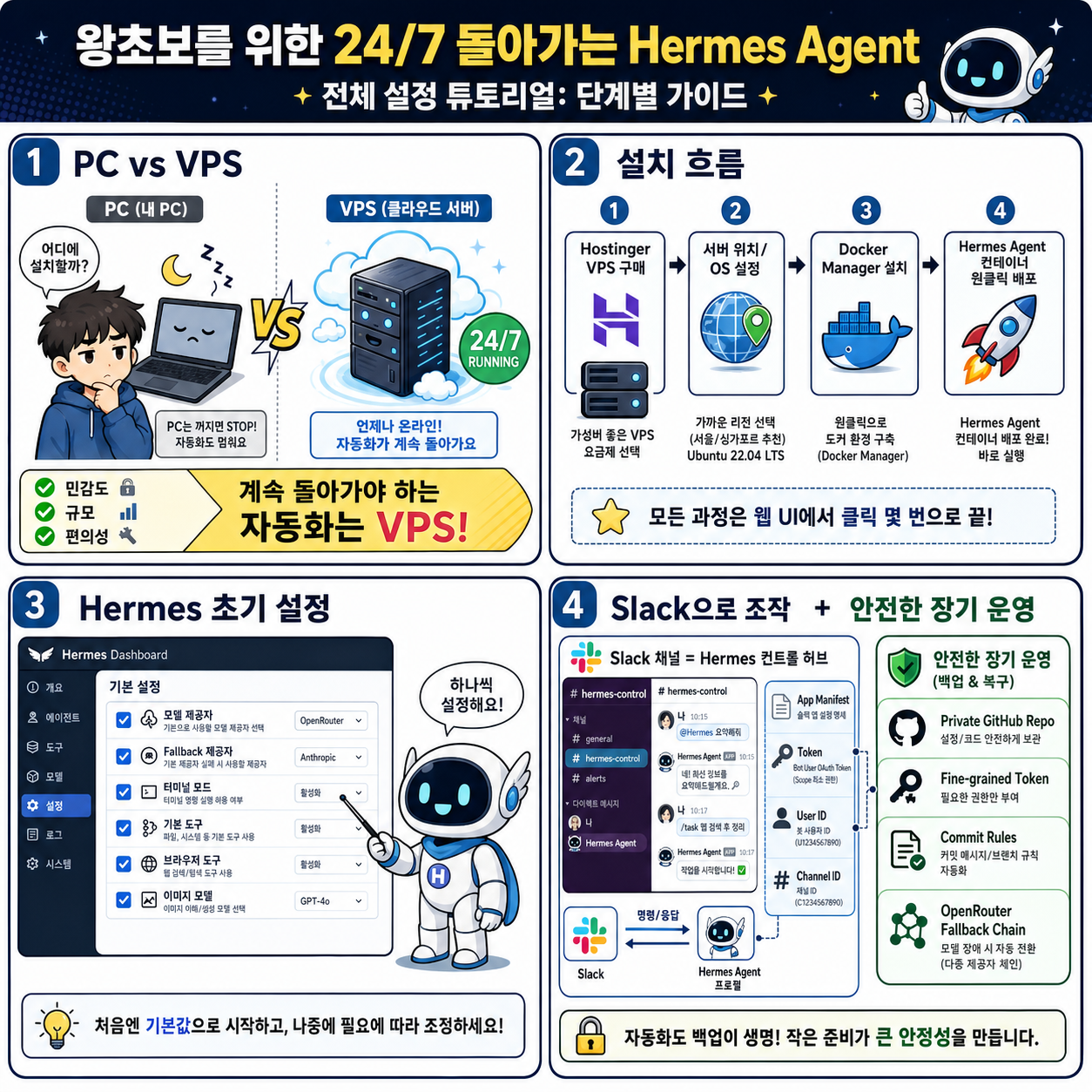 왕초보를 위한 24/7 돌아가는 Hermes Agent - 전체 설정 튜토리얼: 단계별 가이드 내용을 설명하는 본문 이미지