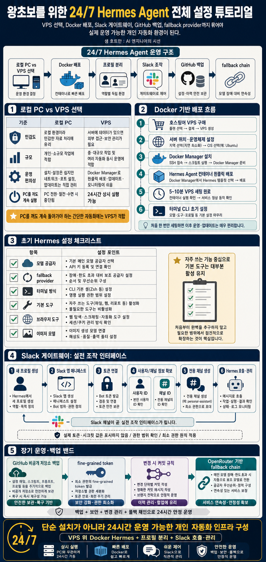 왕초보를 위한 24/7 돌아가는 Hermes Agent - 전체 설정 튜토리얼: 단계별 가이드 내용을 설명하는 본문 이미지