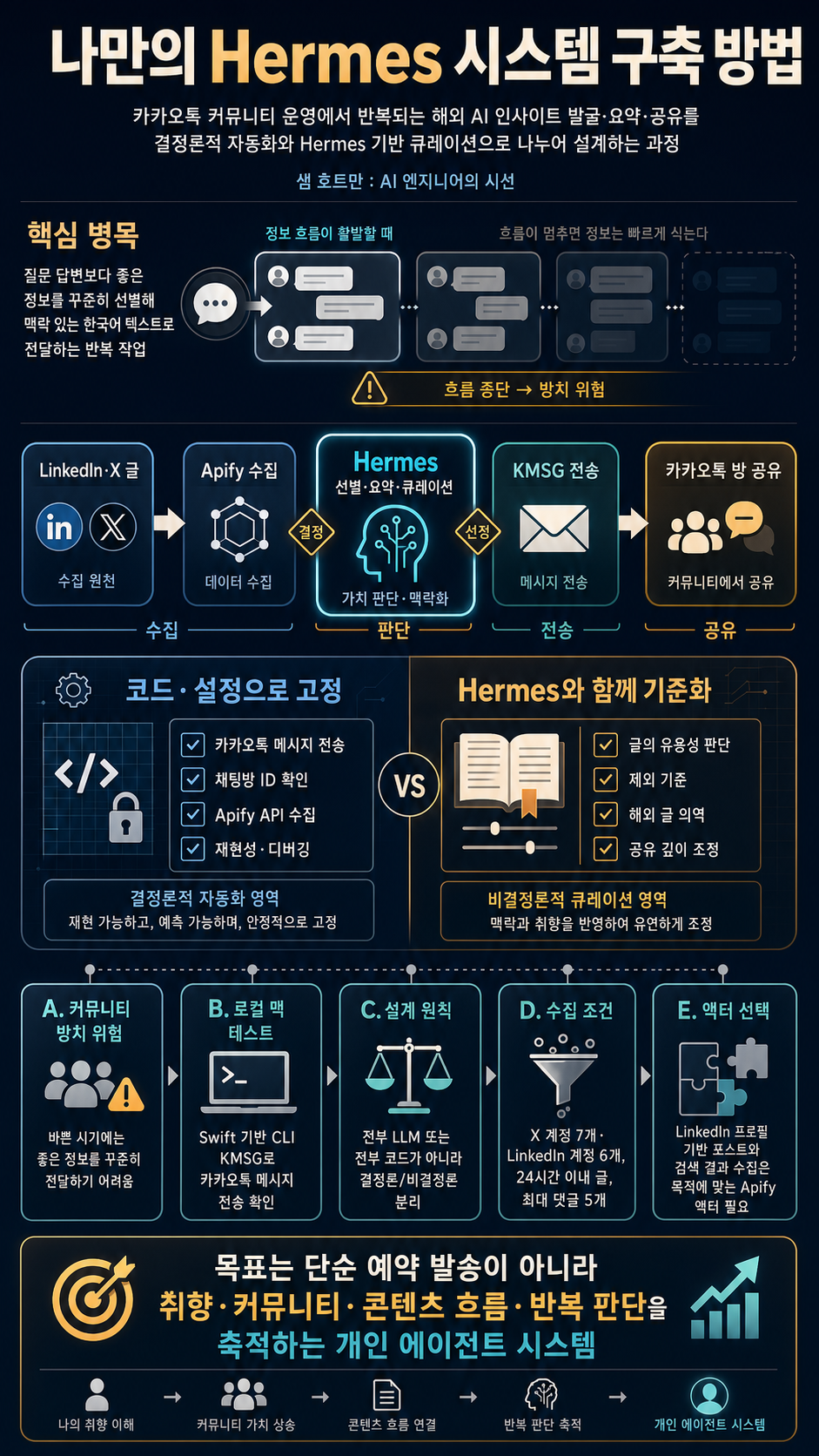 나만의 Hermes 시스템 구축 방법 (문제정의부터 구축까지, 해외 AI 인사이트 발굴하기) 내용을 설명하는 본문 이미지