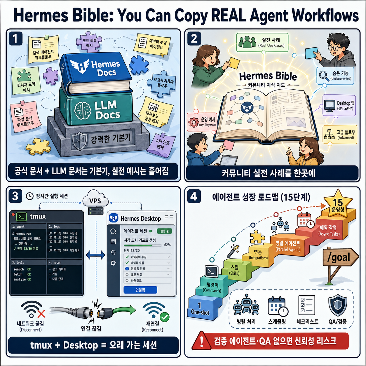 Hermes Bible: You Can Copy REAL Agent Workflows 내용을 설명하는 본문 이미지