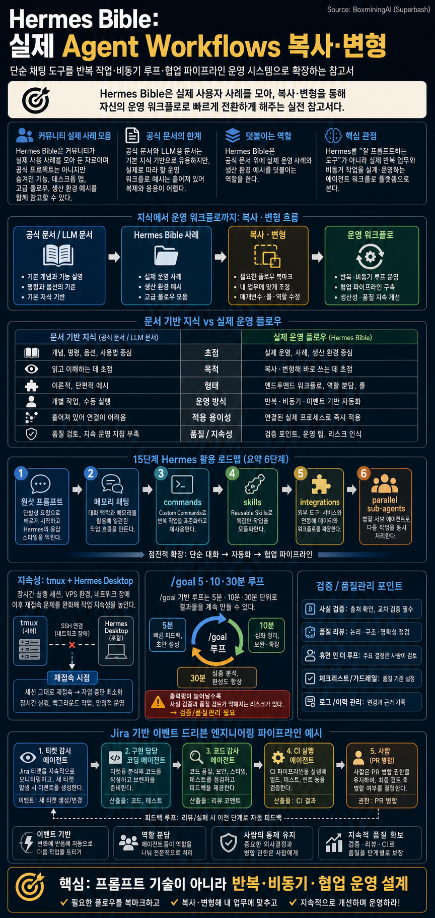 Hermes Bible: You Can Copy REAL Agent Workflows 내용을 설명하는 본문 이미지