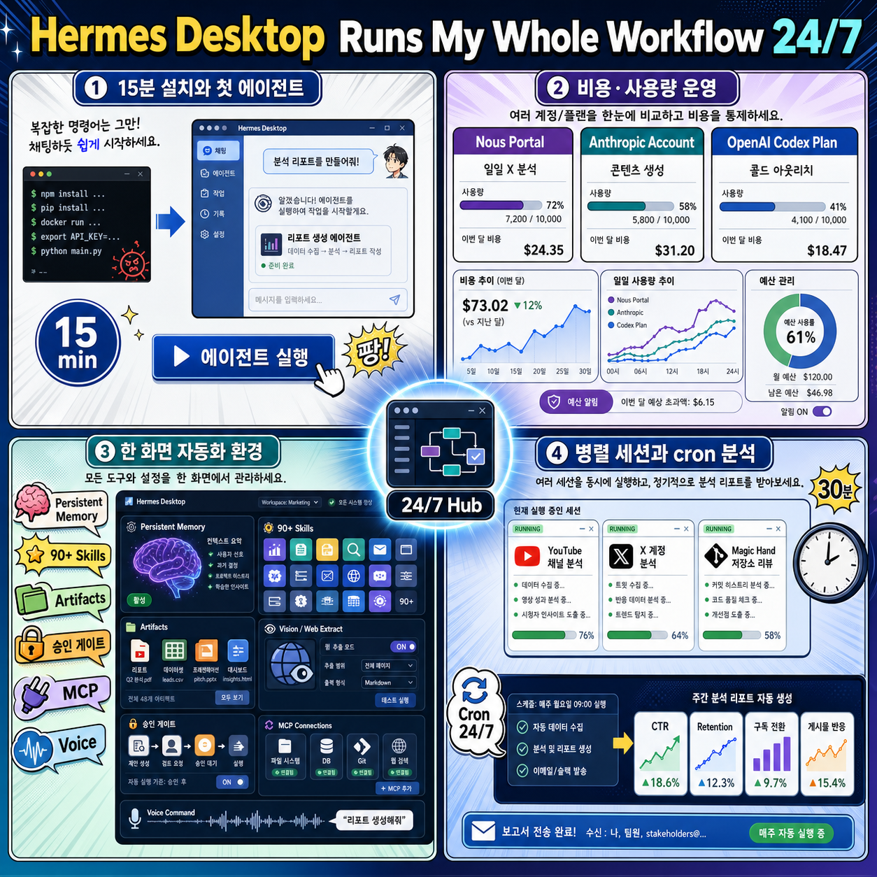 Hermes Desktop Runs My Whole Workflow 24/7 내용을 설명하는 본문 이미지