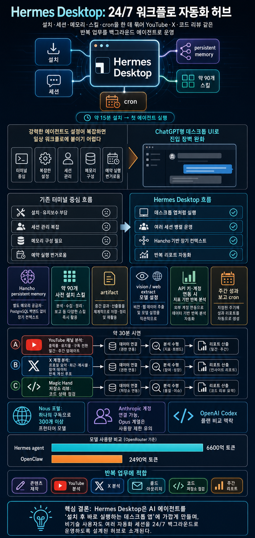 Hermes Desktop Runs My Whole Workflow 24/7 내용을 설명하는 본문 이미지