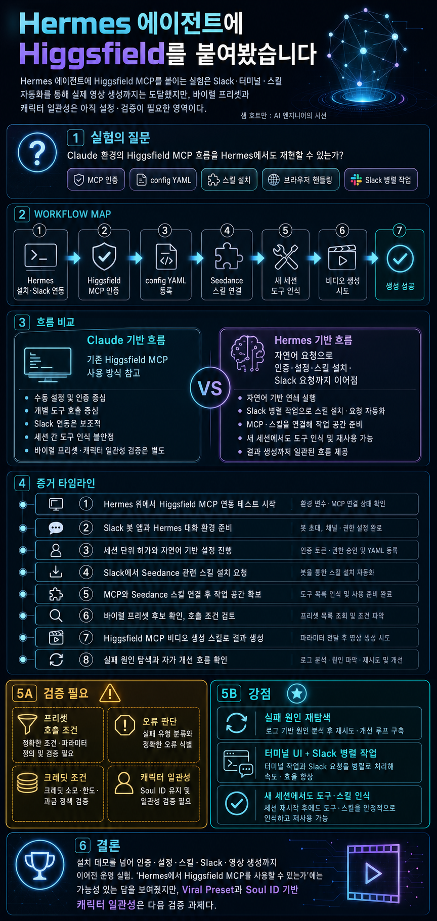 Hermes 에이전트에 Higgsfield를 붙여봤습니다 (Higgsfield MCP & Viral Preset Videos) 내용을 설명하는 본문 이미지