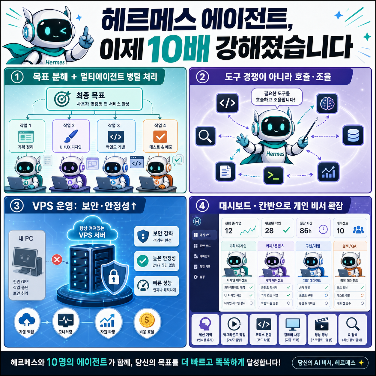 헤르메스 에이전트, 이제 10배 강해졌습니다 내용을 설명하는 본문 이미지