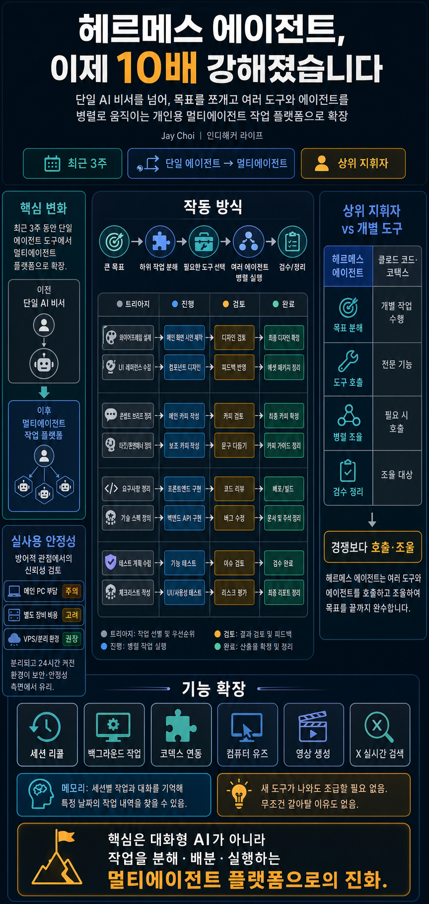 헤르메스 에이전트, 이제 10배 강해졌습니다 내용을 설명하는 본문 이미지