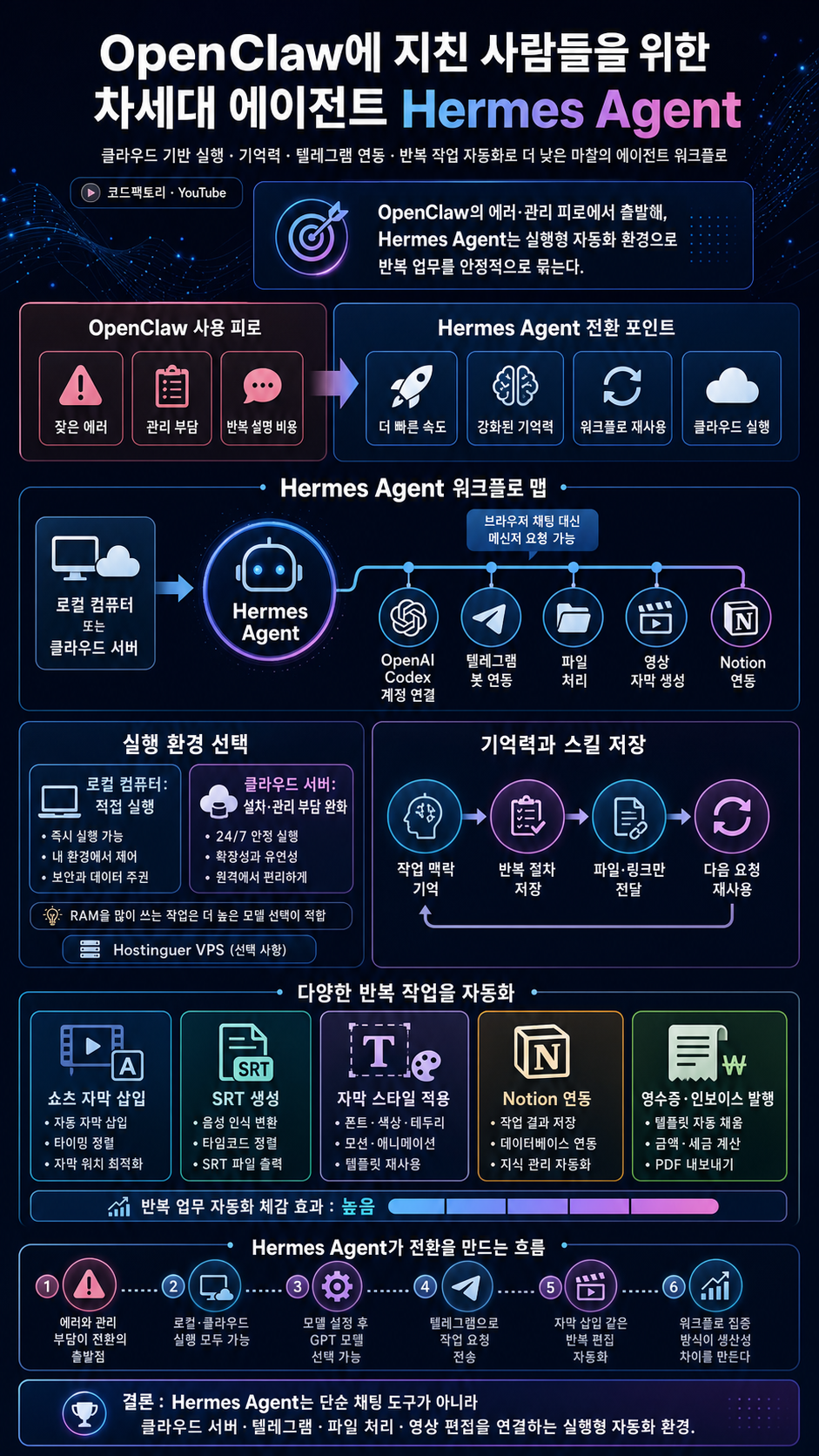 OpenClaw에 지친 사람들을 위한 차세대 에이전트 Hermes Agent 내용을 설명하는 본문 이미지