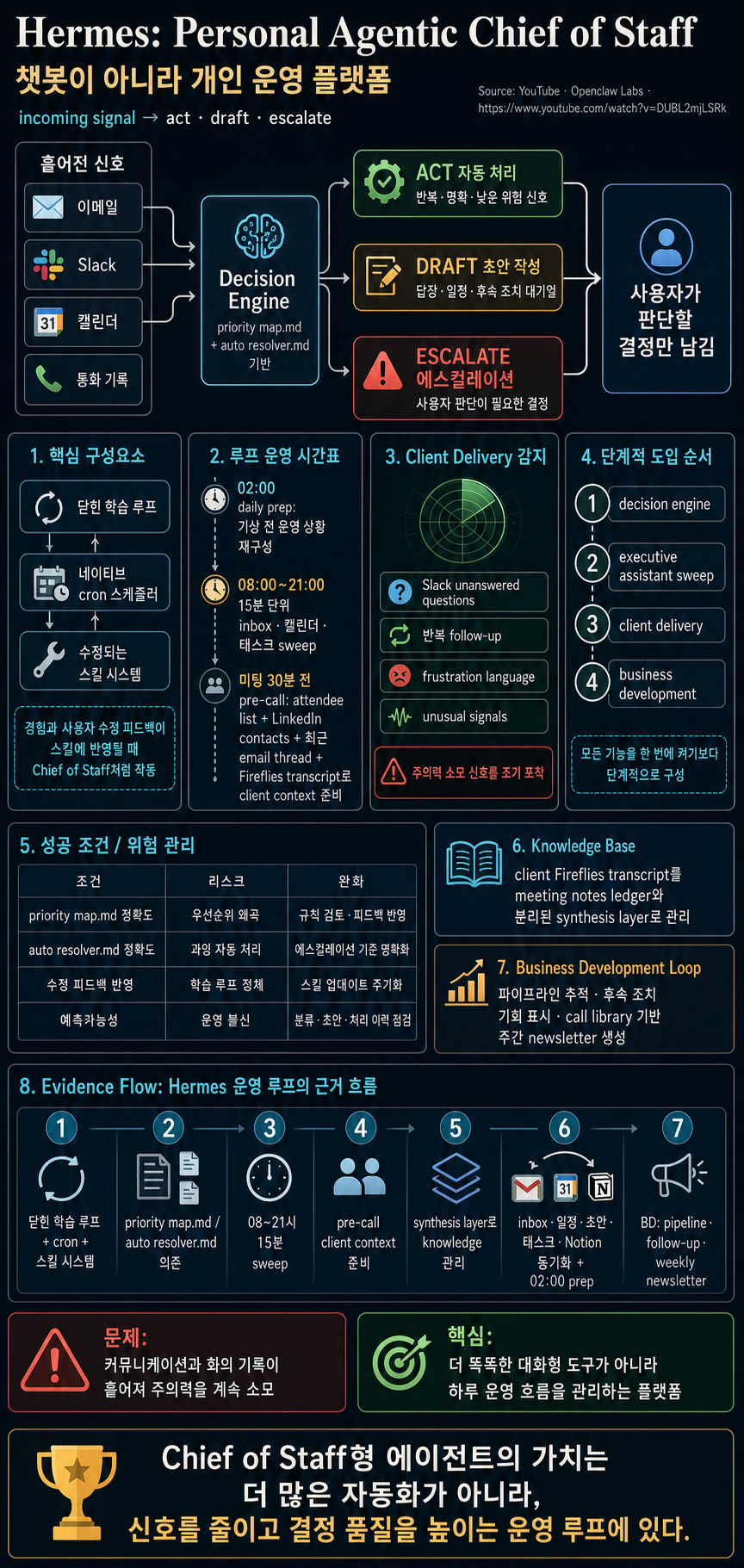 Hermes: Your Own Personal Agentic Chief Of Staff 내용을 설명하는 본문 이미지