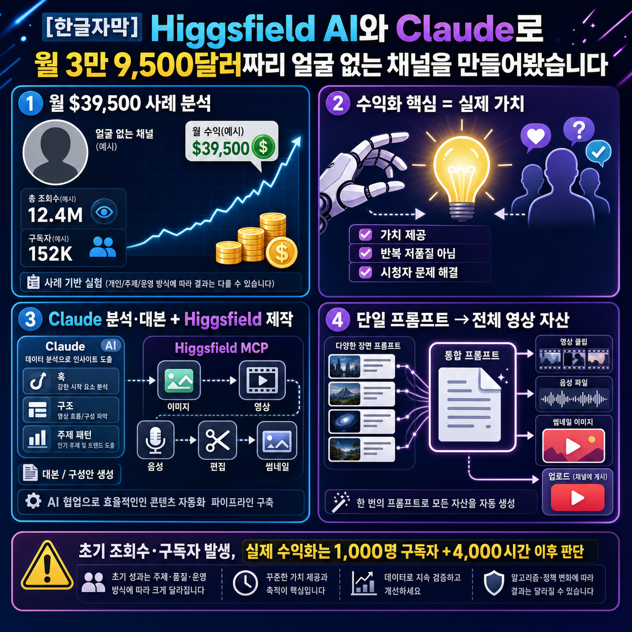 [한글자막] Higgsfield AI와 Claude로 월 3만 9,500달러짜리 얼굴 없는 채널을 만들어봤습니다 내용을 설명하는 본문 이미지
