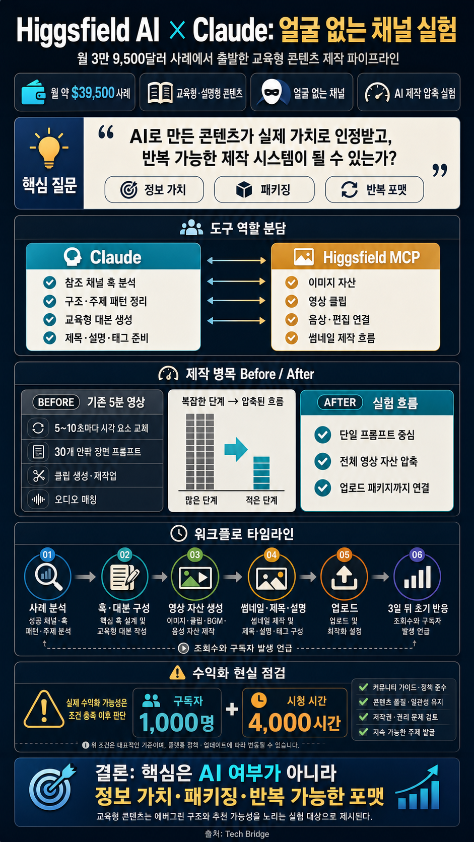 [한글자막] Higgsfield AI와 Claude로 월 3만 9,500달러짜리 얼굴 없는 채널을 만들어봤습니다 내용을 설명하는 본문 이미지