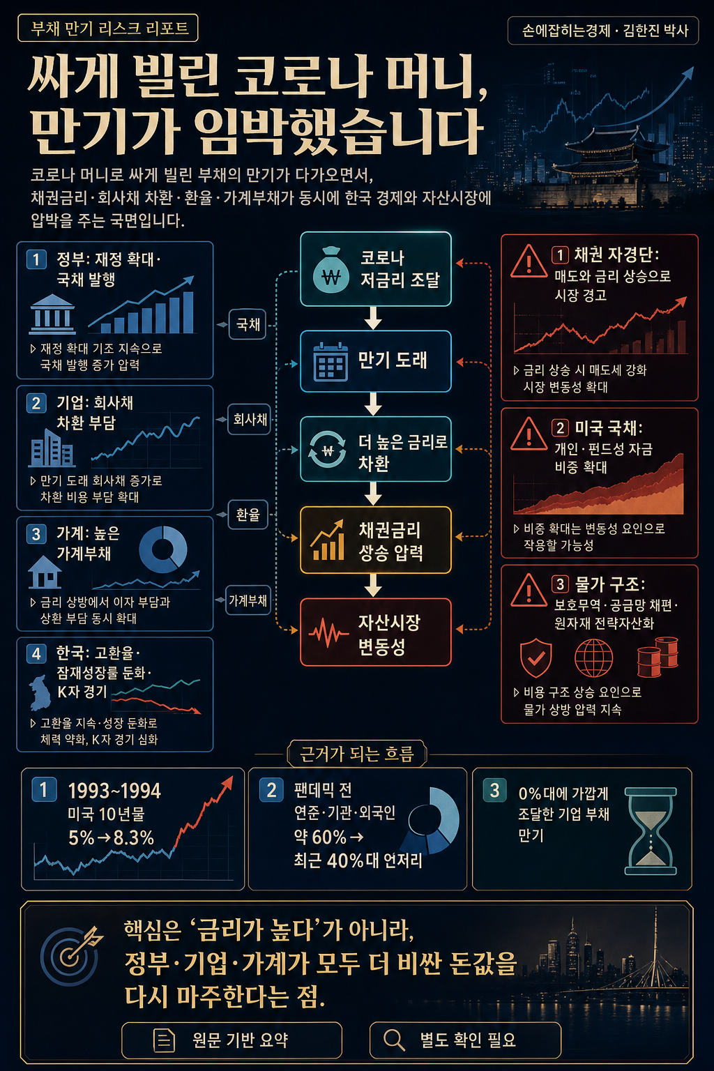 싸게 빌린 코로나 머니, 만기가 임박했습니다 - 김한진 박사 내용을 설명하는 본문 이미지