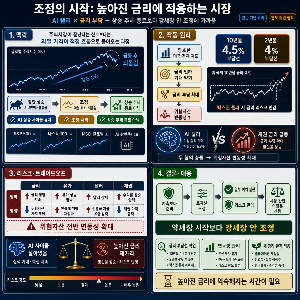 [모닝효] 조정의 시작, 높아진 금리에 익숙해지는데 시간이 필요. 어떻게 대응해야 할까? 내용을 설명하는 본문 이미지