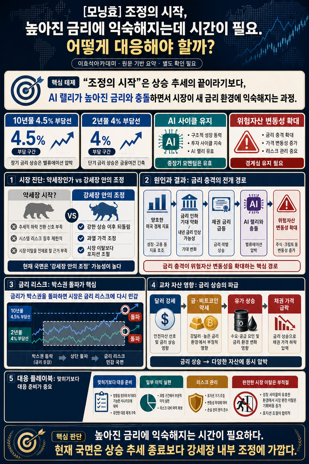 [모닝효] 조정의 시작, 높아진 금리에 익숙해지는데 시간이 필요. 어떻게 대응해야 할까? 내용을 설명하는 본문 이미지