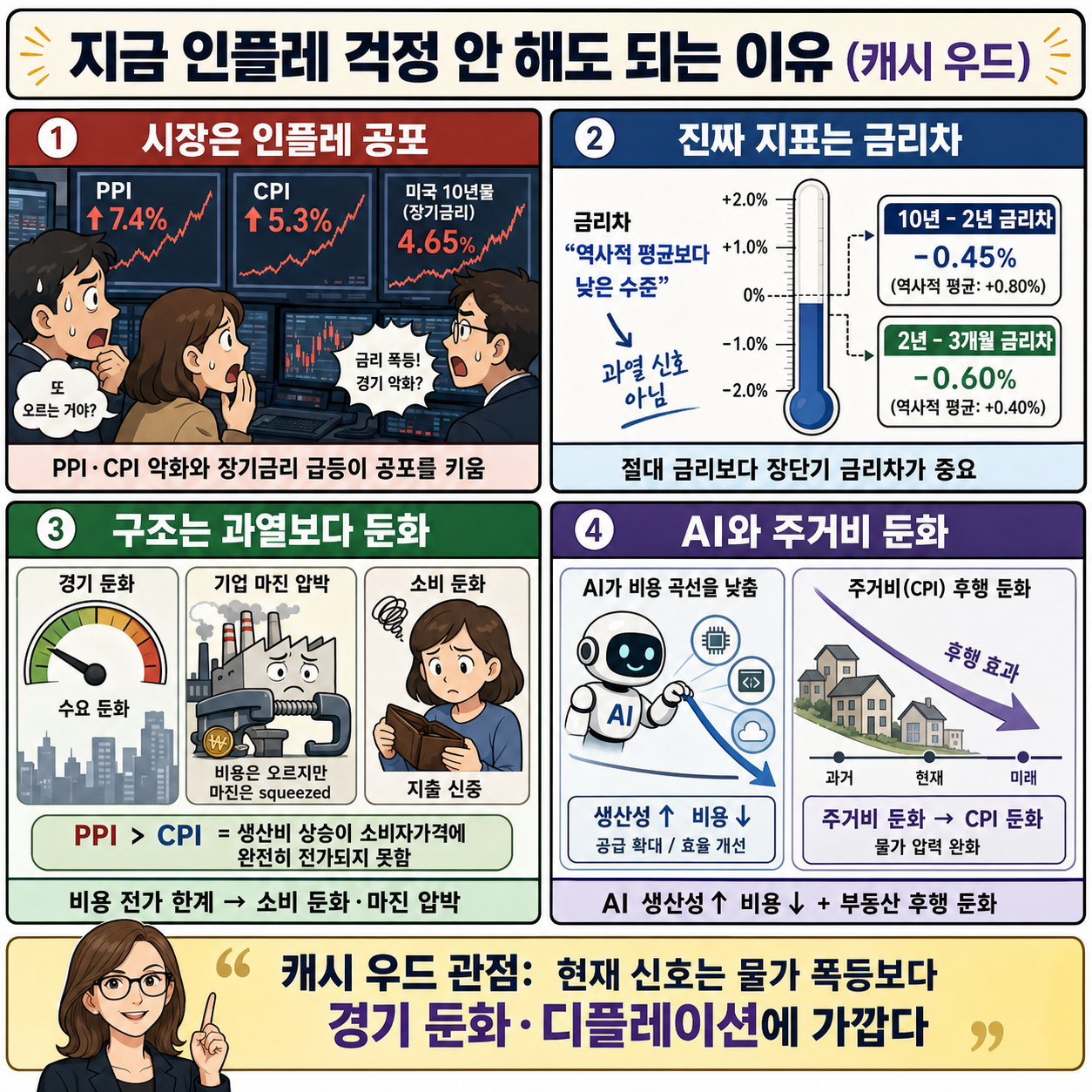 지금 인플레 걱정 안 해도 되는 이유 (캐시 우드) 내용을 설명하는 본문 이미지
