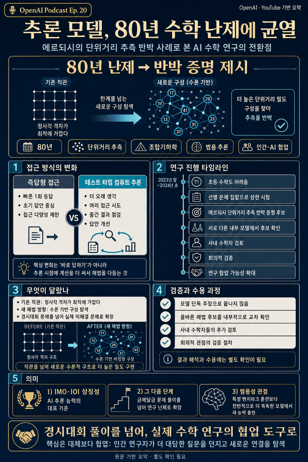 How a reasoning model cracked an 80-year-old math problem — the OpenAI Podcast Ep. 20 내용을 설명하는 본문 이미지