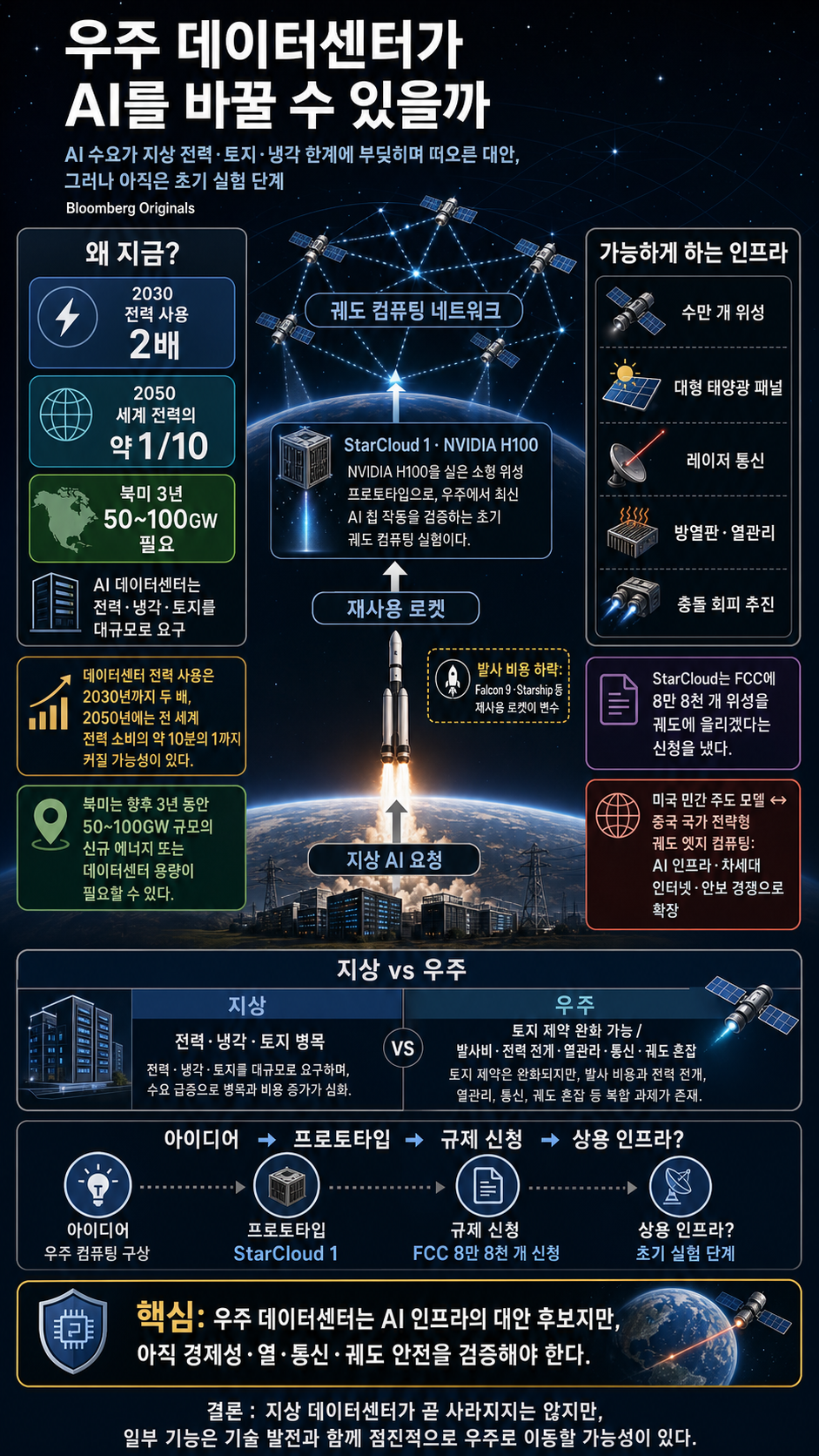 How Data Centers in Space Could Change AI 내용을 설명하는 본문 이미지