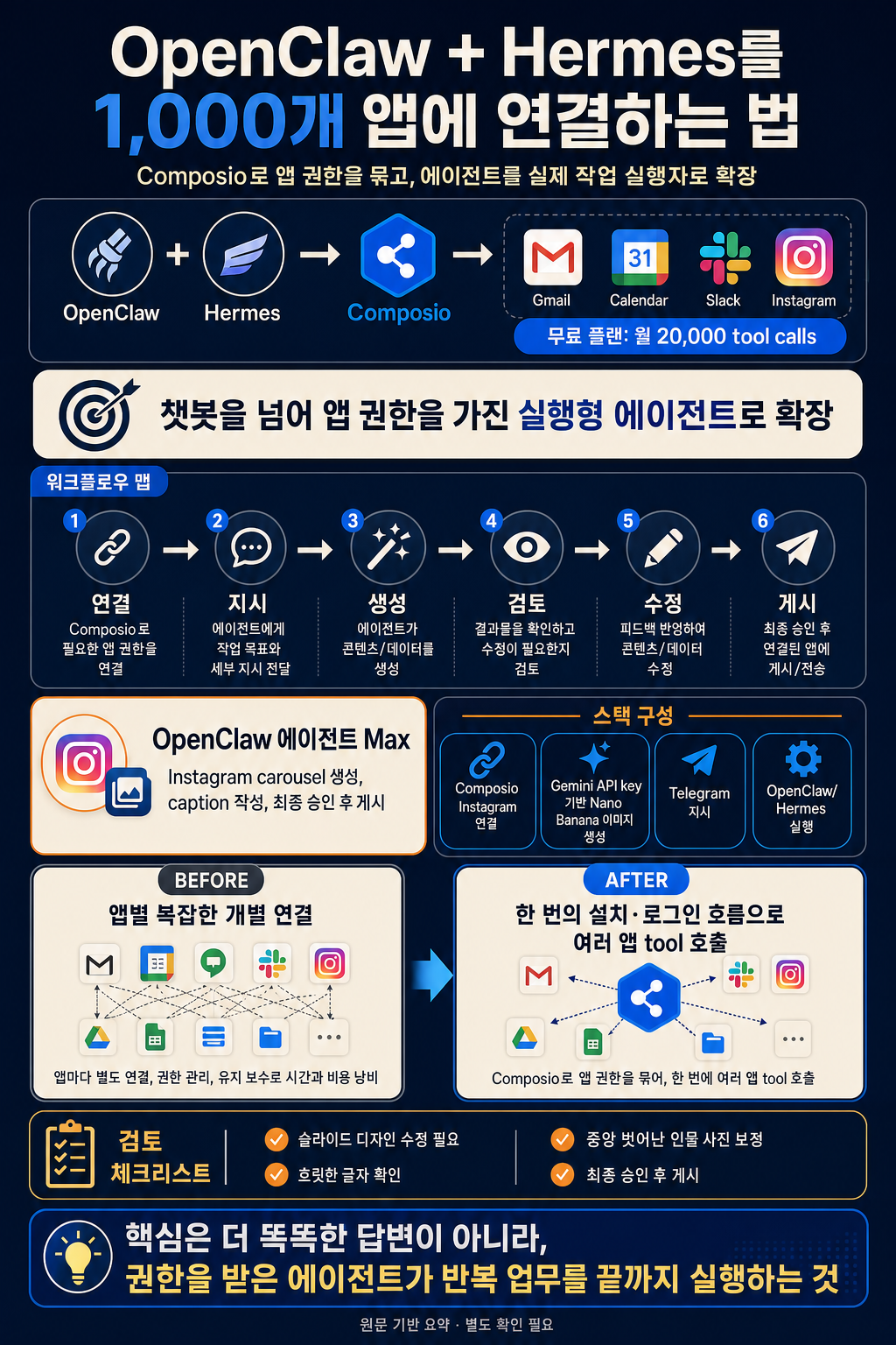 How I connected OpenClaw + Hermes to 1,000 apps for FREE 내용을 설명하는 본문 이미지