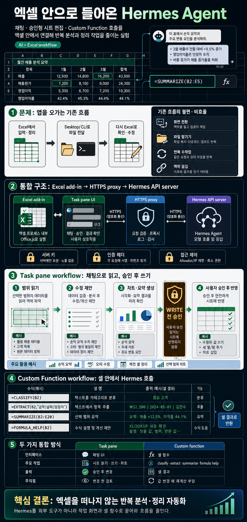 How I Put Hermes Agent Inside Excel (And Made It a Custom Function) 내용을 설명하는 본문 이미지