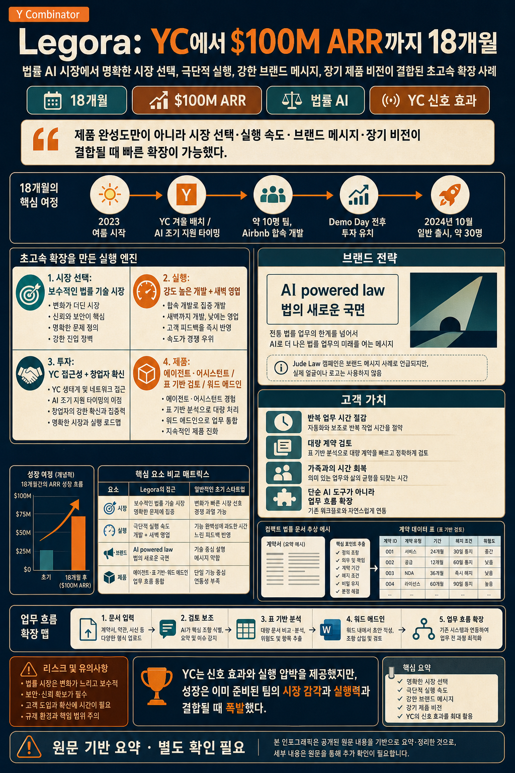 How Legora Went From YC to $100M ARR in 18 Months 내용을 설명하는 본문 이미지