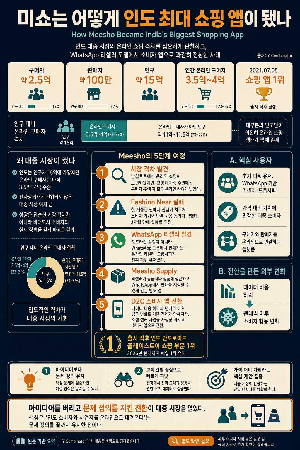 How Meesho Became India''s Biggest Shopping App 내용을 설명하는 본문 이미지